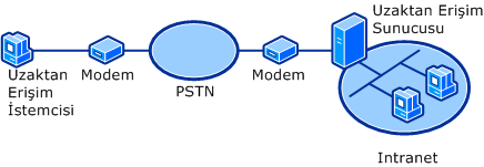 Standart PSTN Bağlantısı