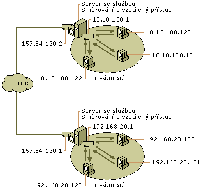 Zabezpečené připojení mezi dvěma privátními sítěmi