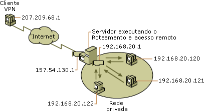 Acesso remoto (VPN)