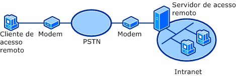 Ligação PSTN padrão