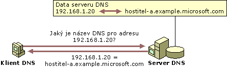 Příklad: Zpětné vyhledávání DNS