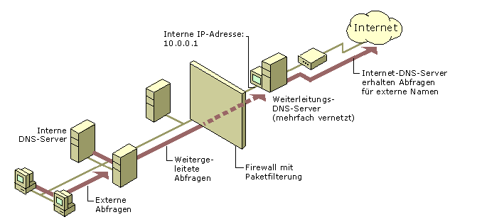 Beispiel einer allgemeinen Weiterleitungskonfiguration