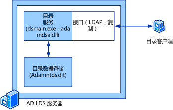 AD LDS 体系结构