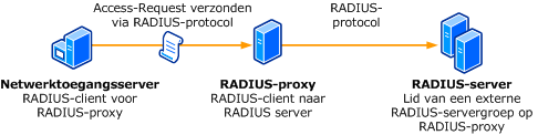 RADIUS-clients en servers