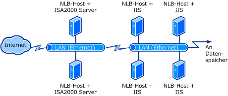 Netzwerklastenausgleichs-Cluster (NLB) mit vier Hosts