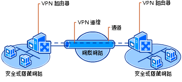 跨網際網路連線遠端站台的 VPN