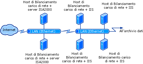 Cluster del bilanciamento carico di rete con 4 host